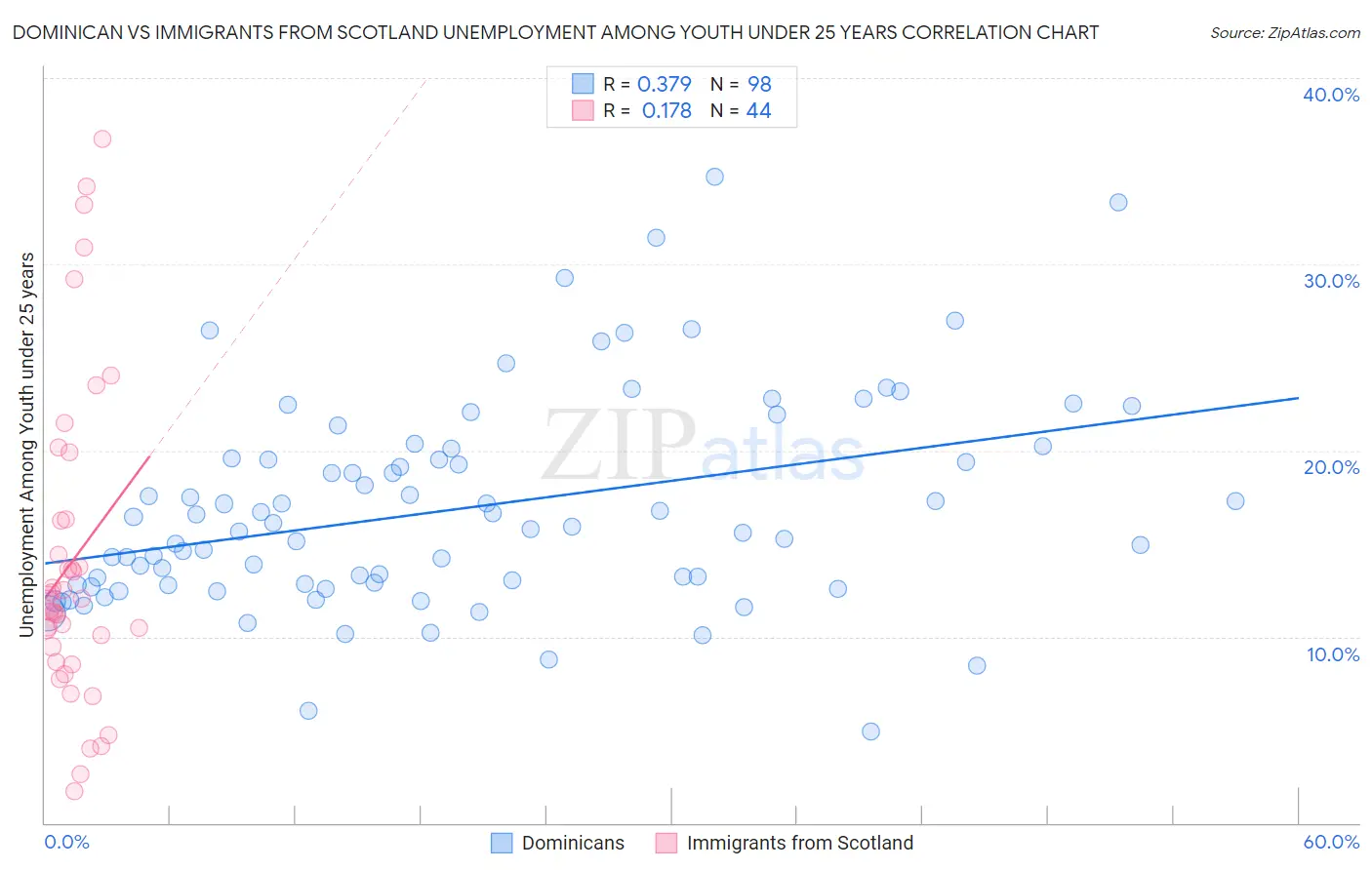 Dominican vs Immigrants from Scotland Unemployment Among Youth under 25 years