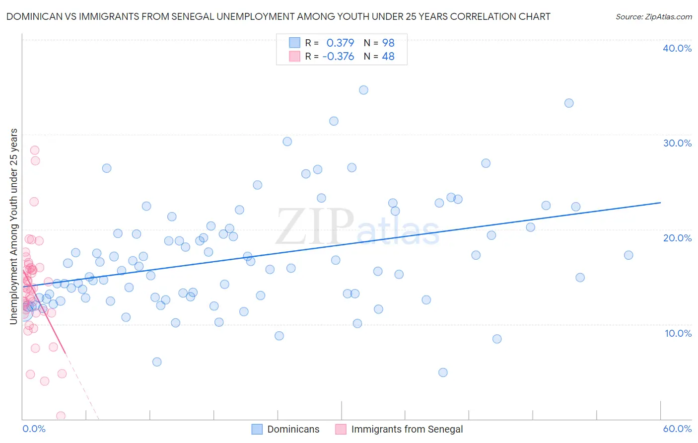 Dominican vs Immigrants from Senegal Unemployment Among Youth under 25 years