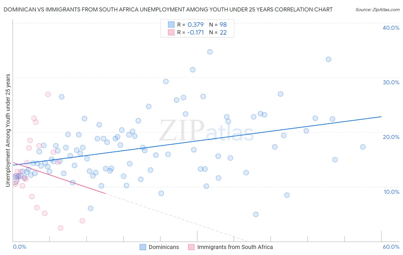 Dominican vs Immigrants from South Africa Unemployment Among Youth under 25 years