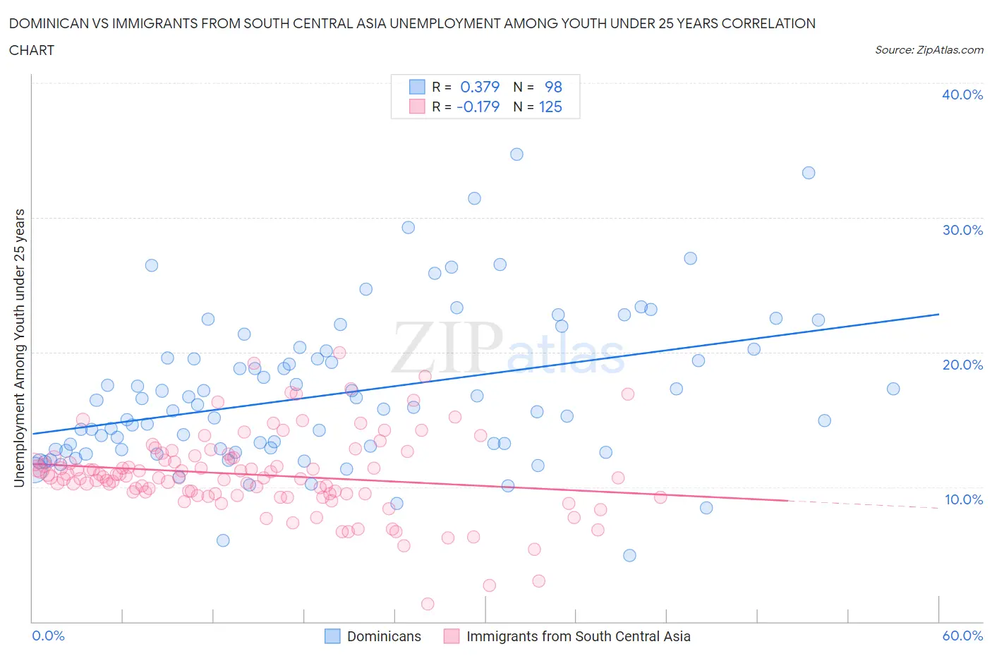 Dominican vs Immigrants from South Central Asia Unemployment Among Youth under 25 years