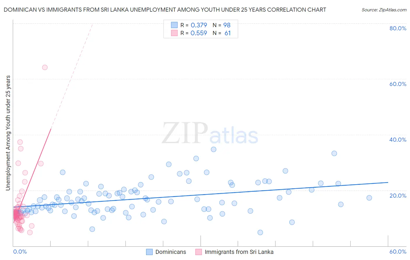 Dominican vs Immigrants from Sri Lanka Unemployment Among Youth under 25 years