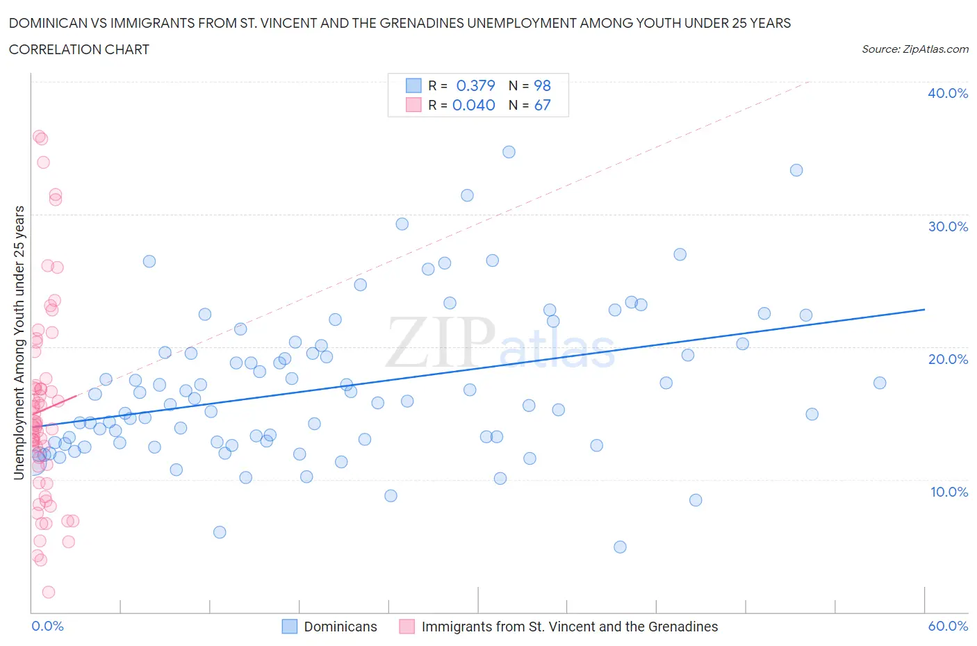 Dominican vs Immigrants from St. Vincent and the Grenadines Unemployment Among Youth under 25 years
