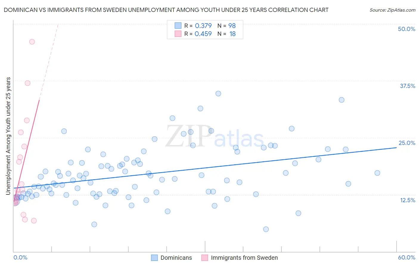 Dominican vs Immigrants from Sweden Unemployment Among Youth under 25 years