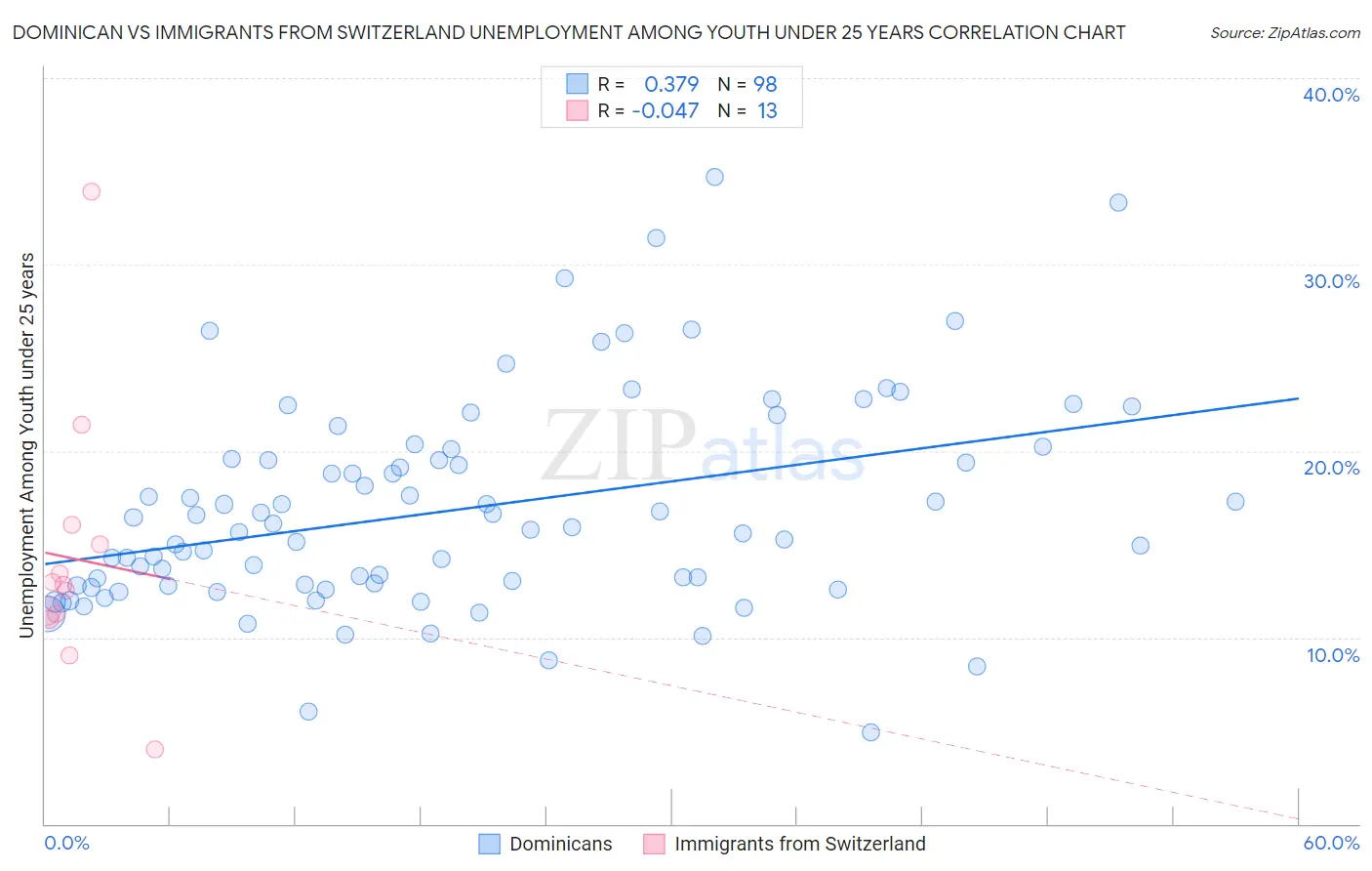 Dominican vs Immigrants from Switzerland Unemployment Among Youth under 25 years