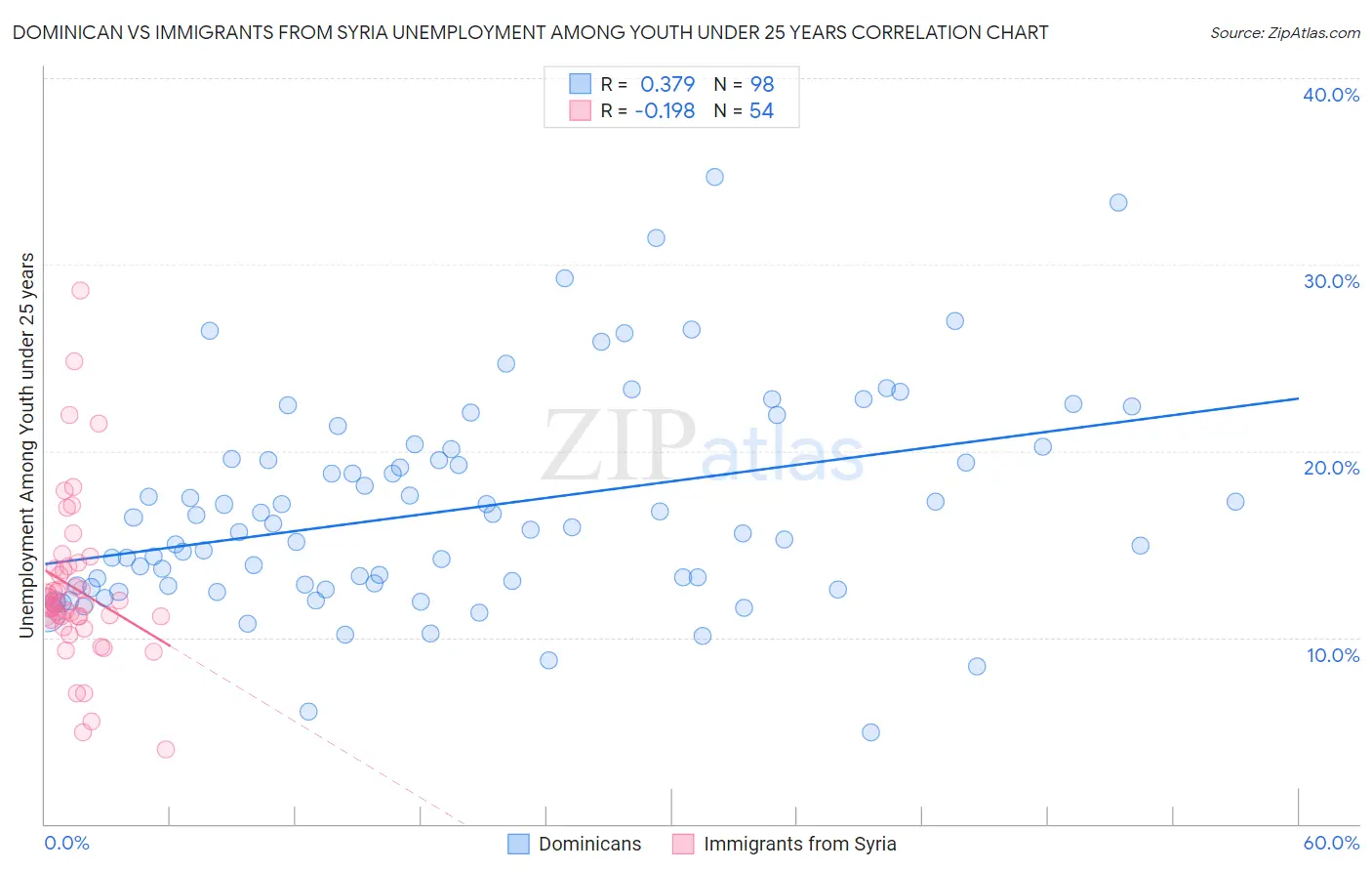 Dominican vs Immigrants from Syria Unemployment Among Youth under 25 years