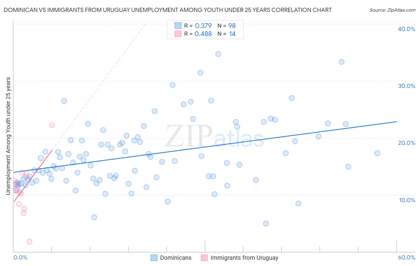 Dominican vs Immigrants from Uruguay Unemployment Among Youth under 25 years