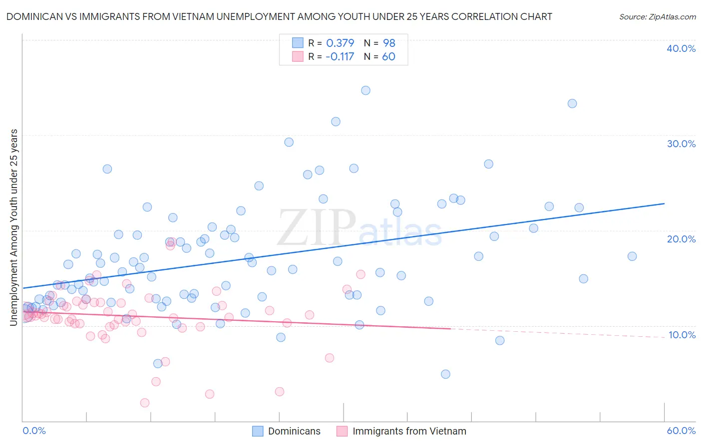 Dominican vs Immigrants from Vietnam Unemployment Among Youth under 25 years