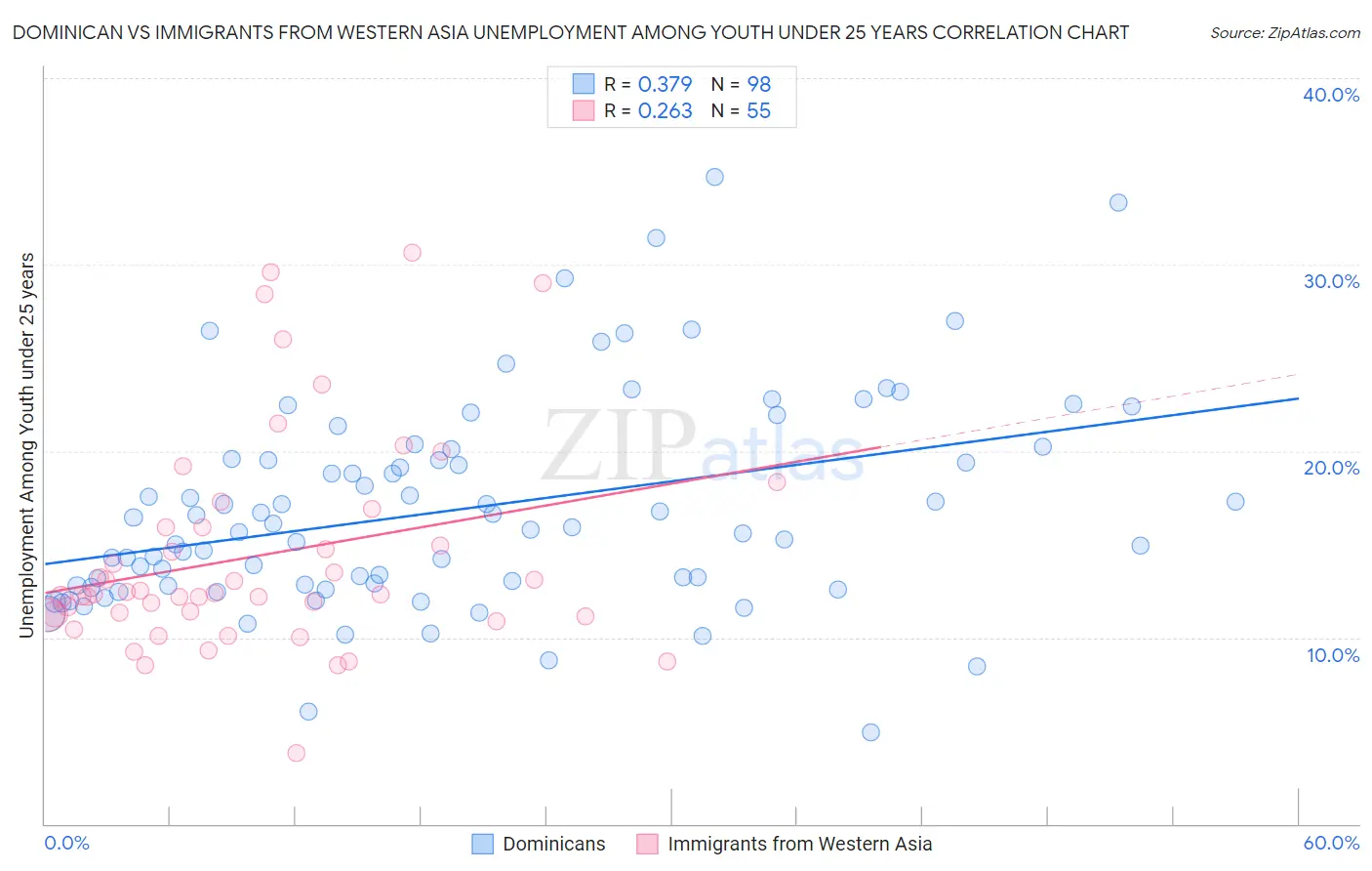 Dominican vs Immigrants from Western Asia Unemployment Among Youth under 25 years