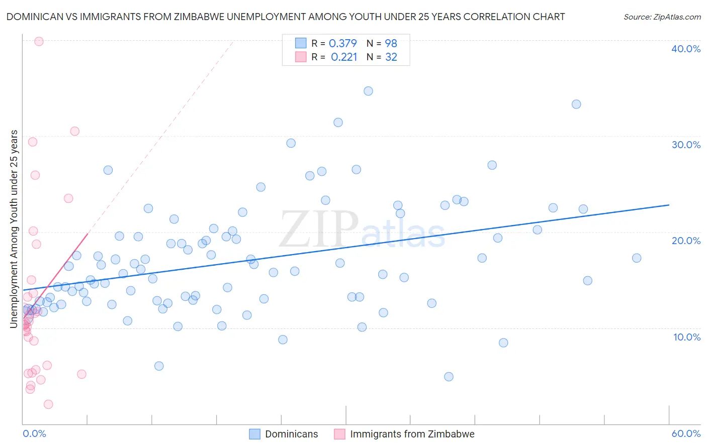 Dominican vs Immigrants from Zimbabwe Unemployment Among Youth under 25 years