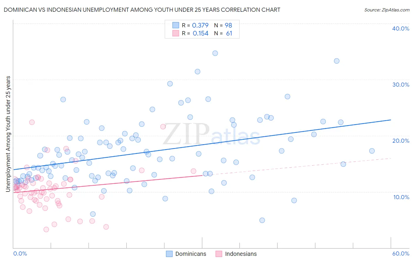 Dominican vs Indonesian Unemployment Among Youth under 25 years