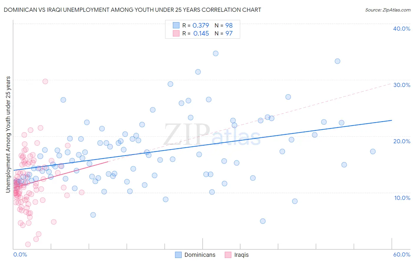 Dominican vs Iraqi Unemployment Among Youth under 25 years