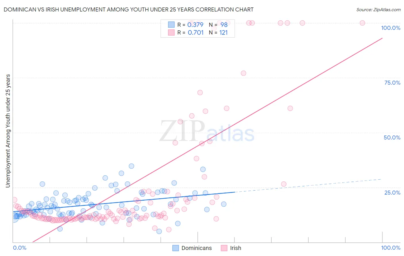Dominican vs Irish Unemployment Among Youth under 25 years