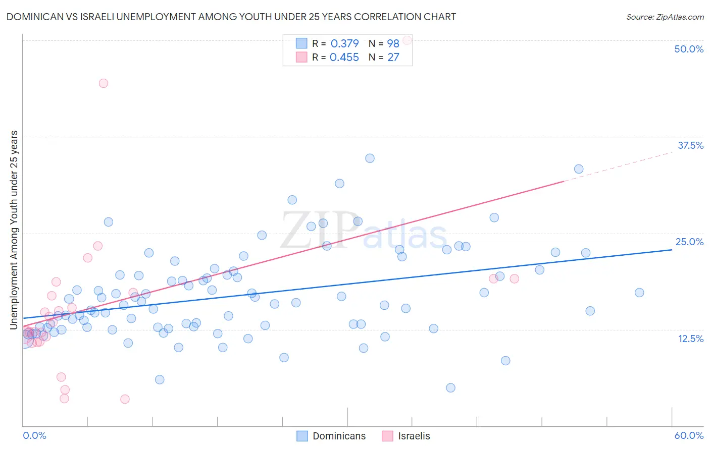 Dominican vs Israeli Unemployment Among Youth under 25 years