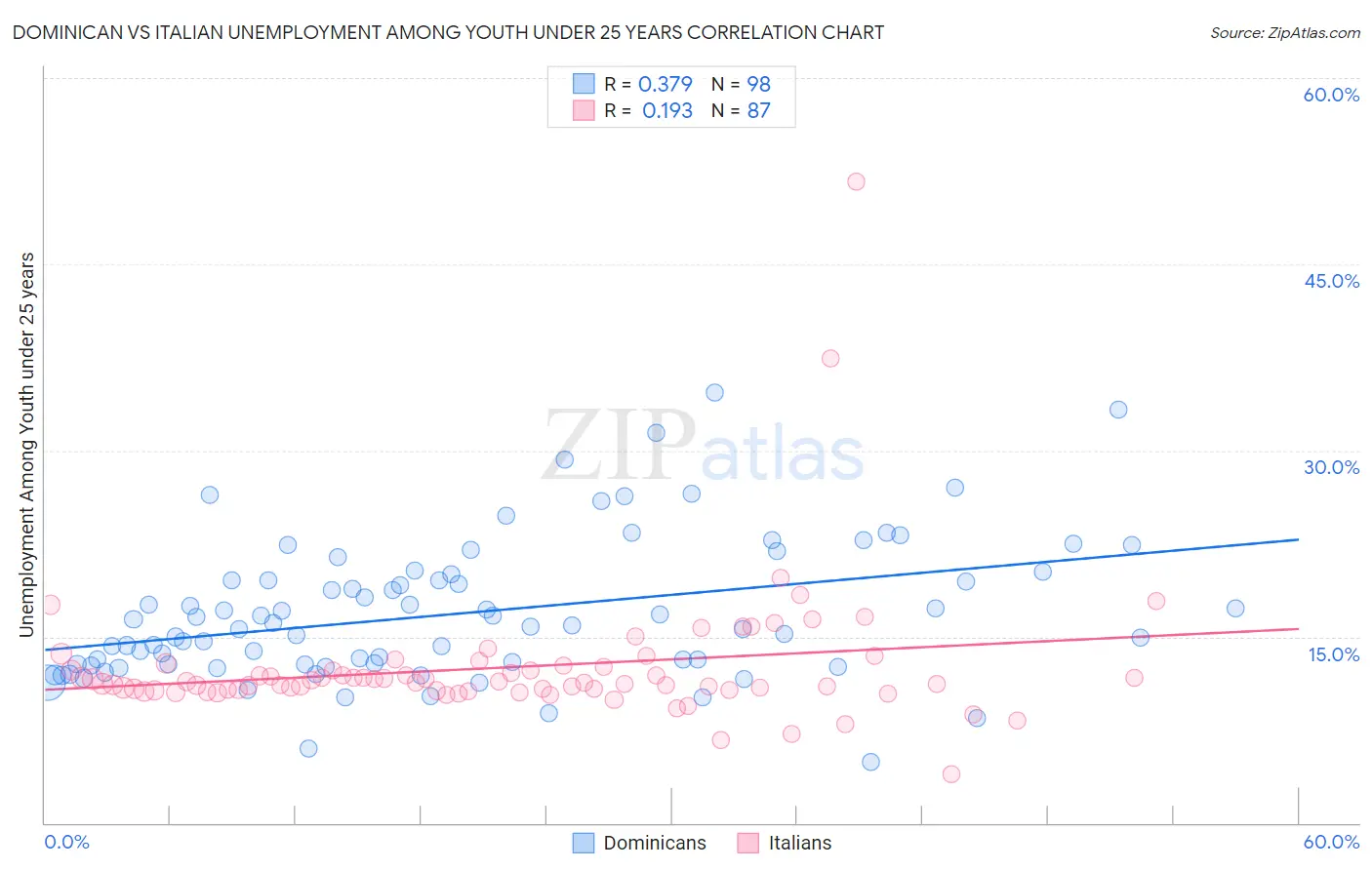 Dominican vs Italian Unemployment Among Youth under 25 years