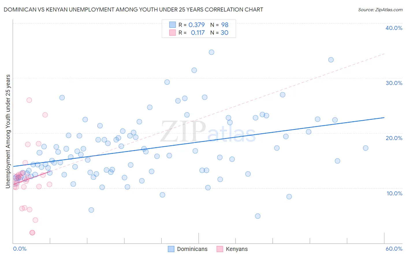 Dominican vs Kenyan Unemployment Among Youth under 25 years
