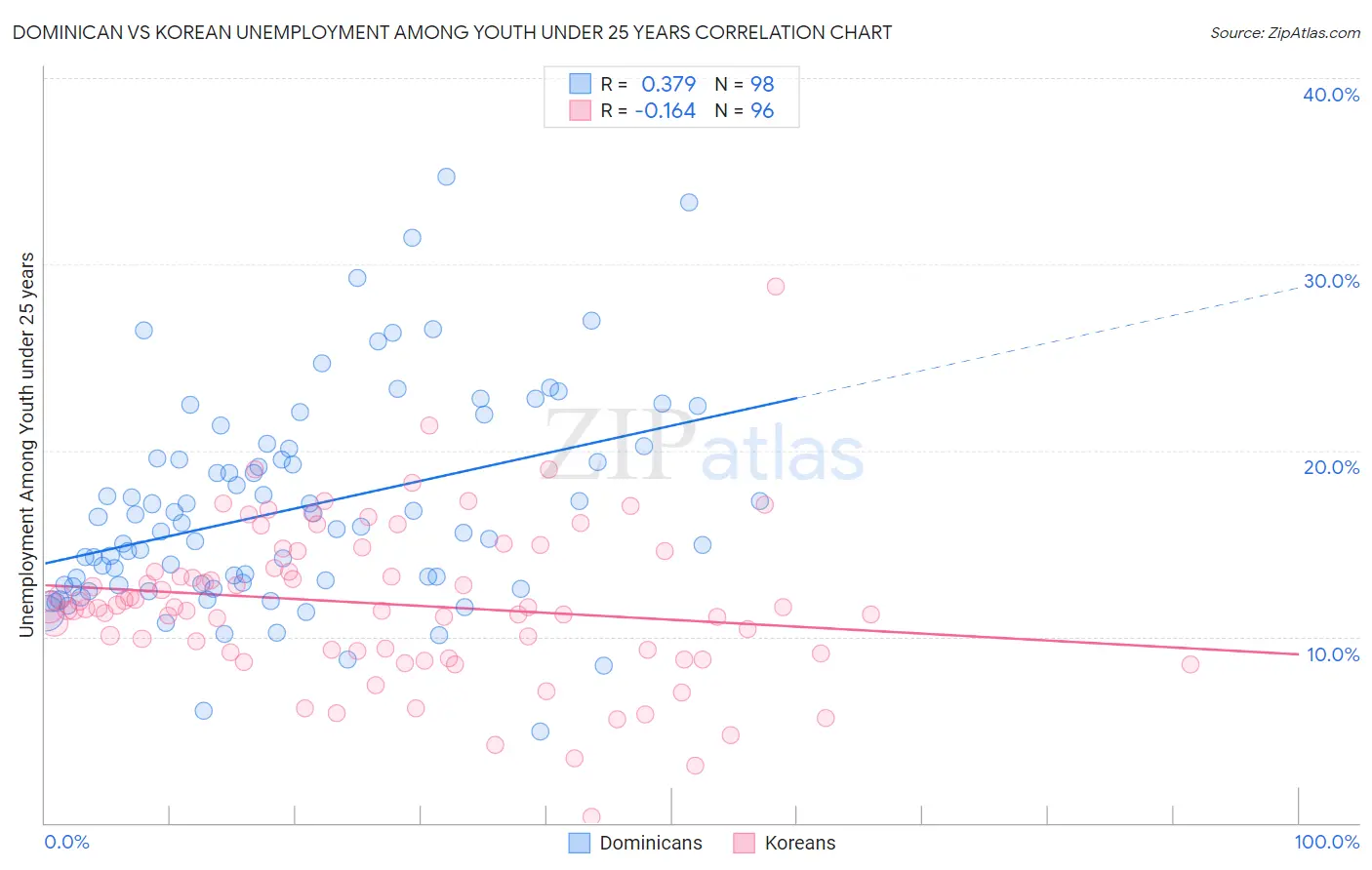 Dominican vs Korean Unemployment Among Youth under 25 years