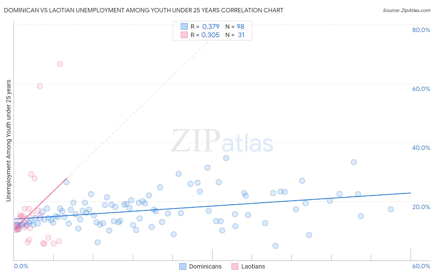 Dominican vs Laotian Unemployment Among Youth under 25 years