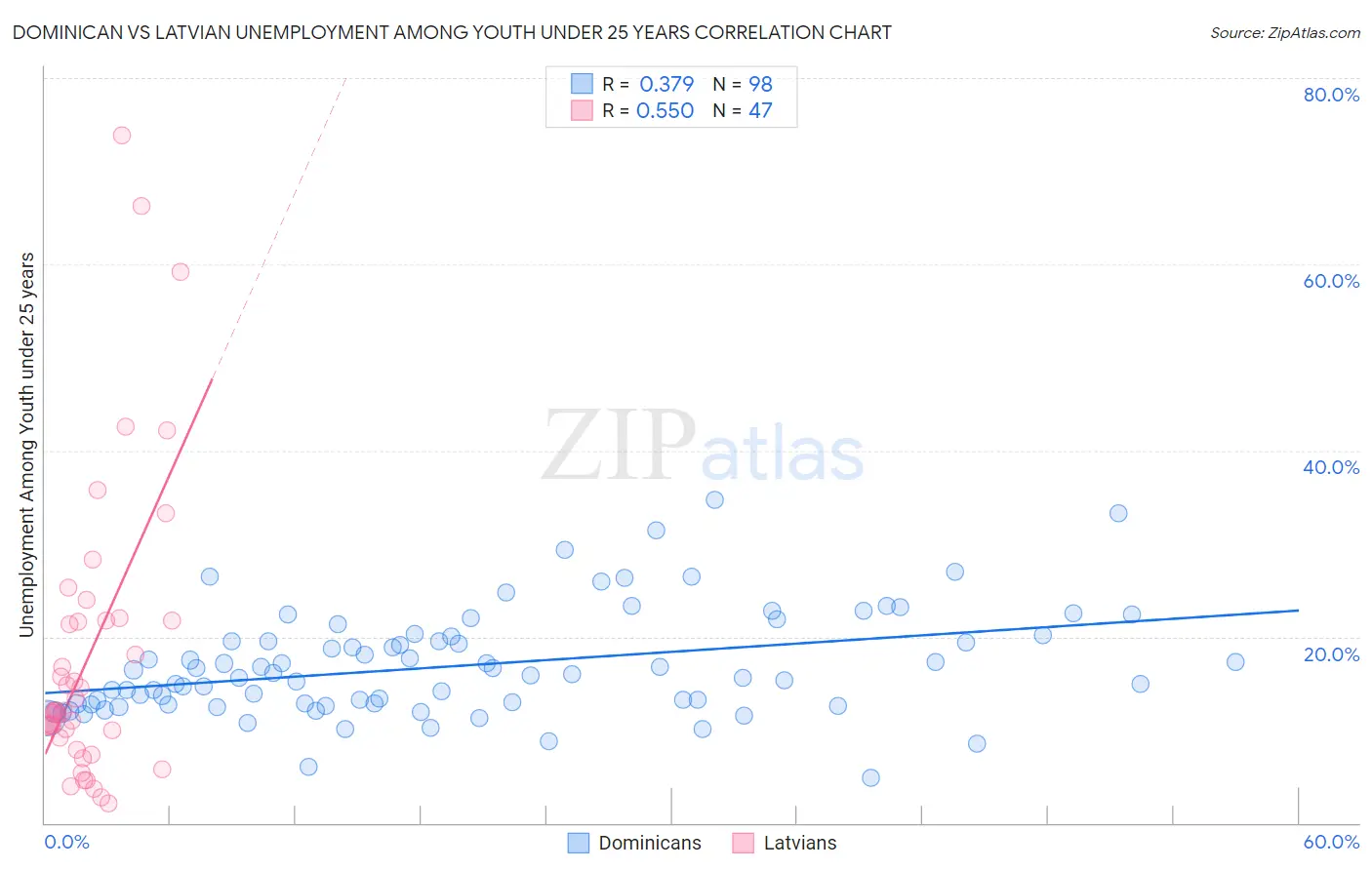 Dominican vs Latvian Unemployment Among Youth under 25 years