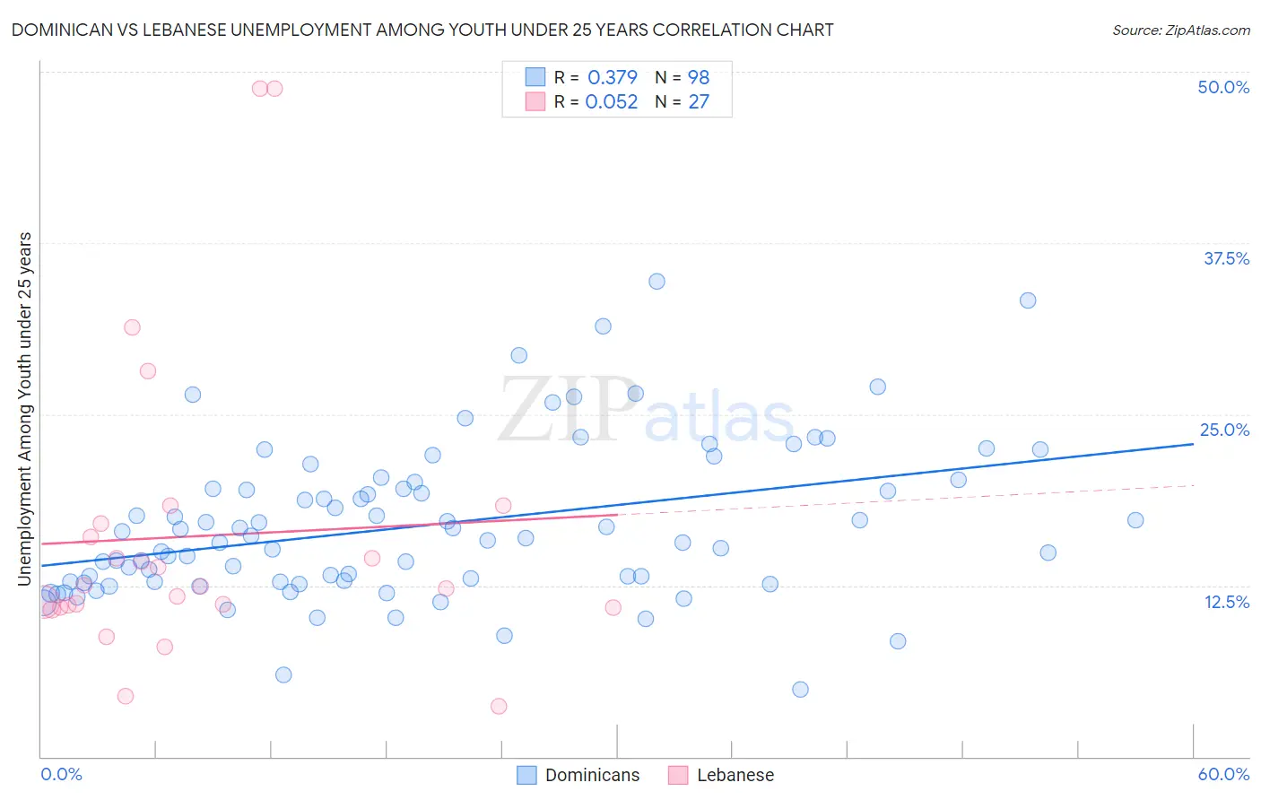 Dominican vs Lebanese Unemployment Among Youth under 25 years