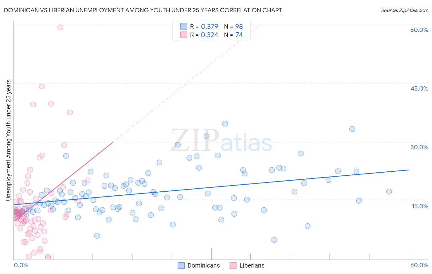 Dominican vs Liberian Unemployment Among Youth under 25 years
