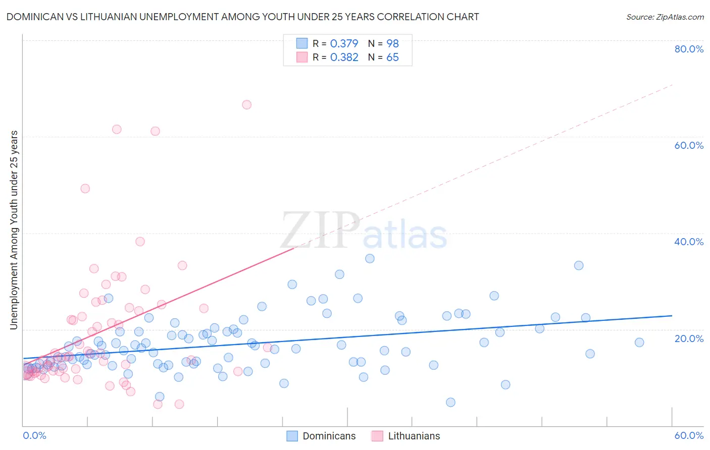 Dominican vs Lithuanian Unemployment Among Youth under 25 years