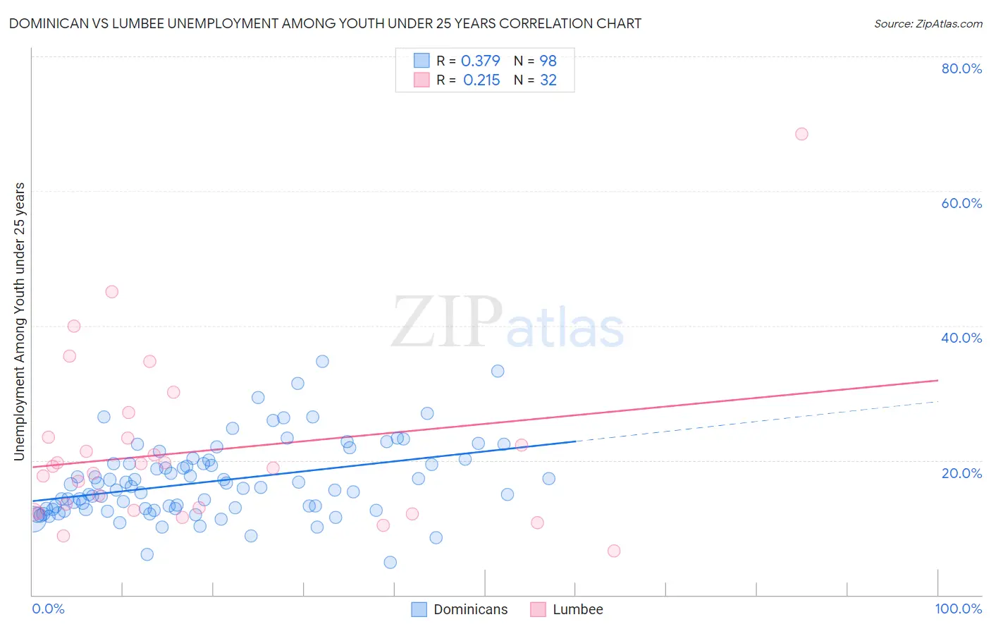 Dominican vs Lumbee Unemployment Among Youth under 25 years