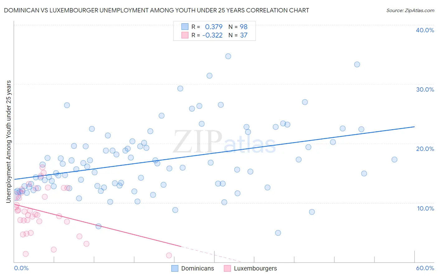 Dominican vs Luxembourger Unemployment Among Youth under 25 years