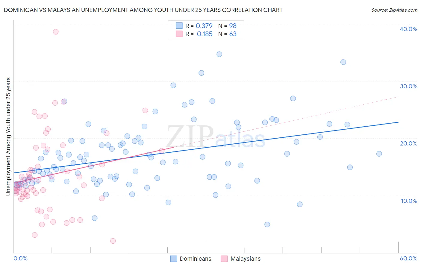 Dominican vs Malaysian Unemployment Among Youth under 25 years