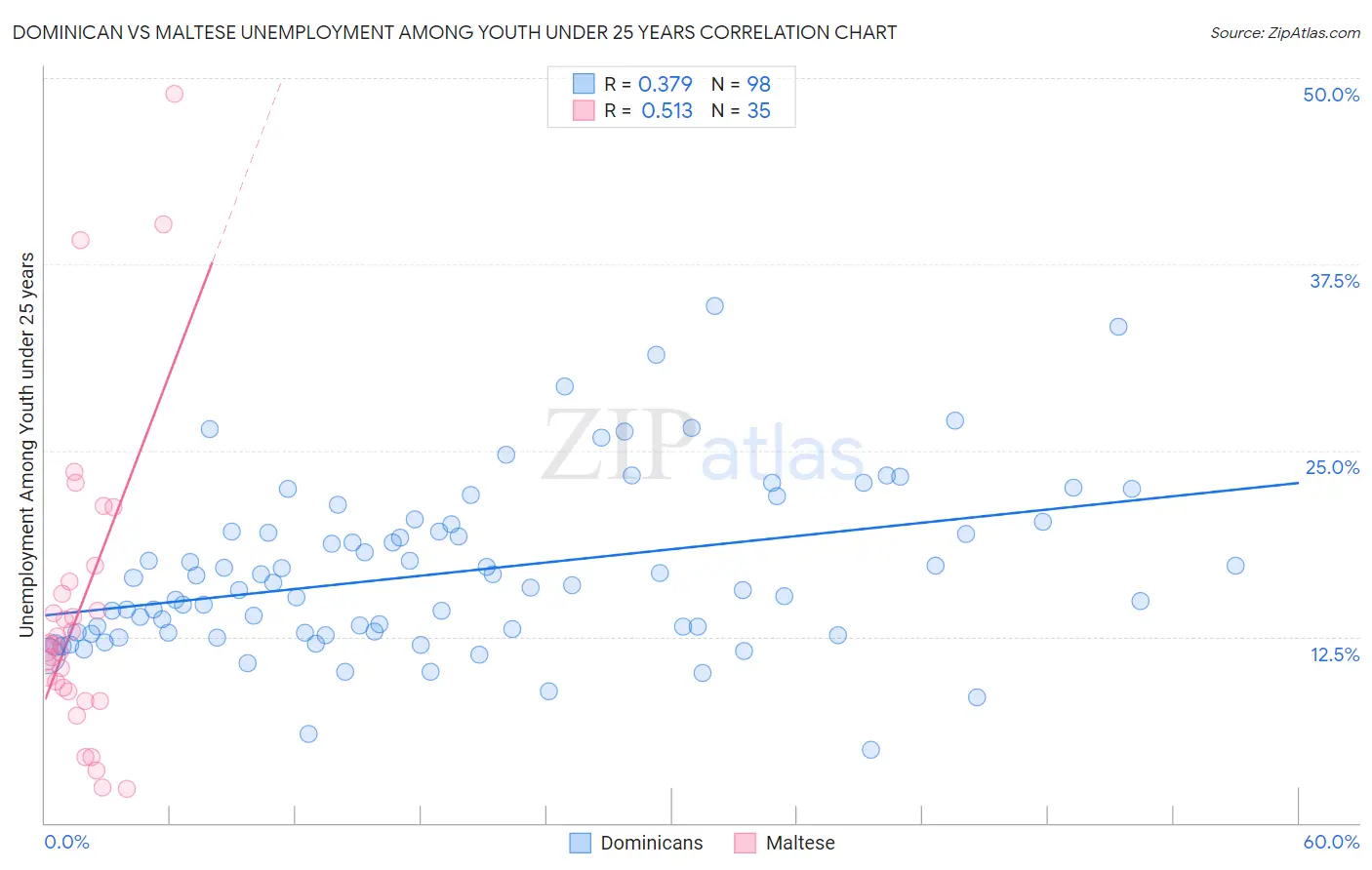 Dominican vs Maltese Unemployment Among Youth under 25 years