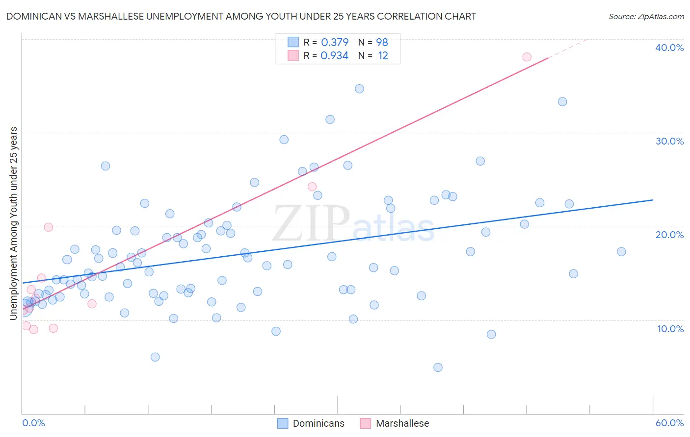 Dominican vs Marshallese Unemployment Among Youth under 25 years
