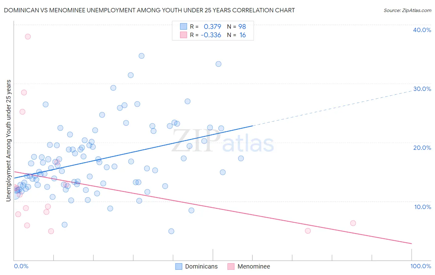 Dominican vs Menominee Unemployment Among Youth under 25 years
