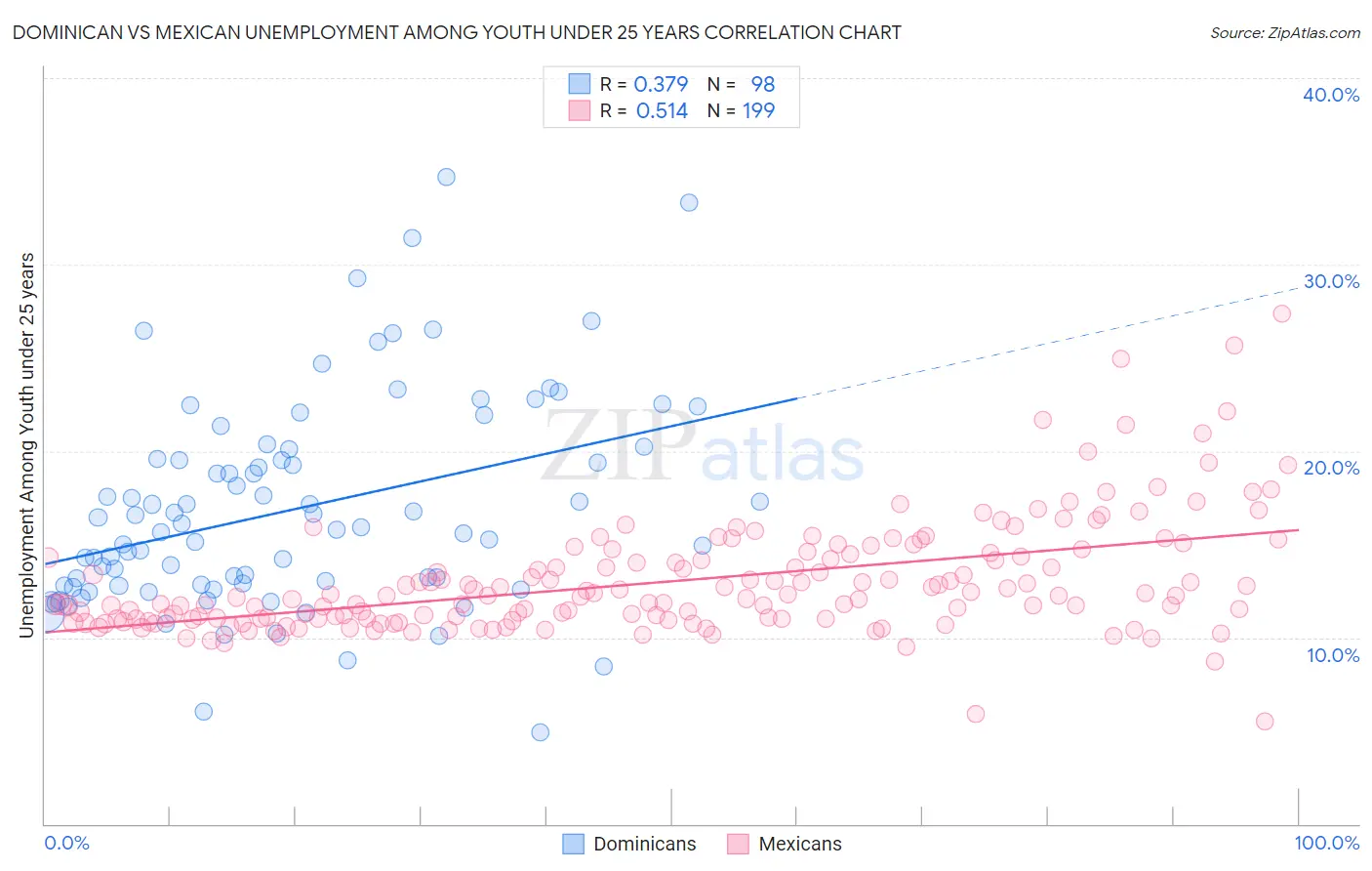 Dominican vs Mexican Unemployment Among Youth under 25 years