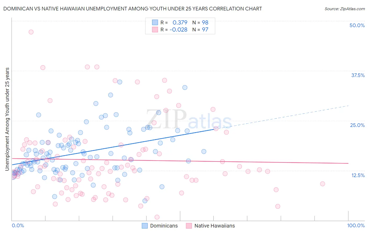Dominican vs Native Hawaiian Unemployment Among Youth under 25 years