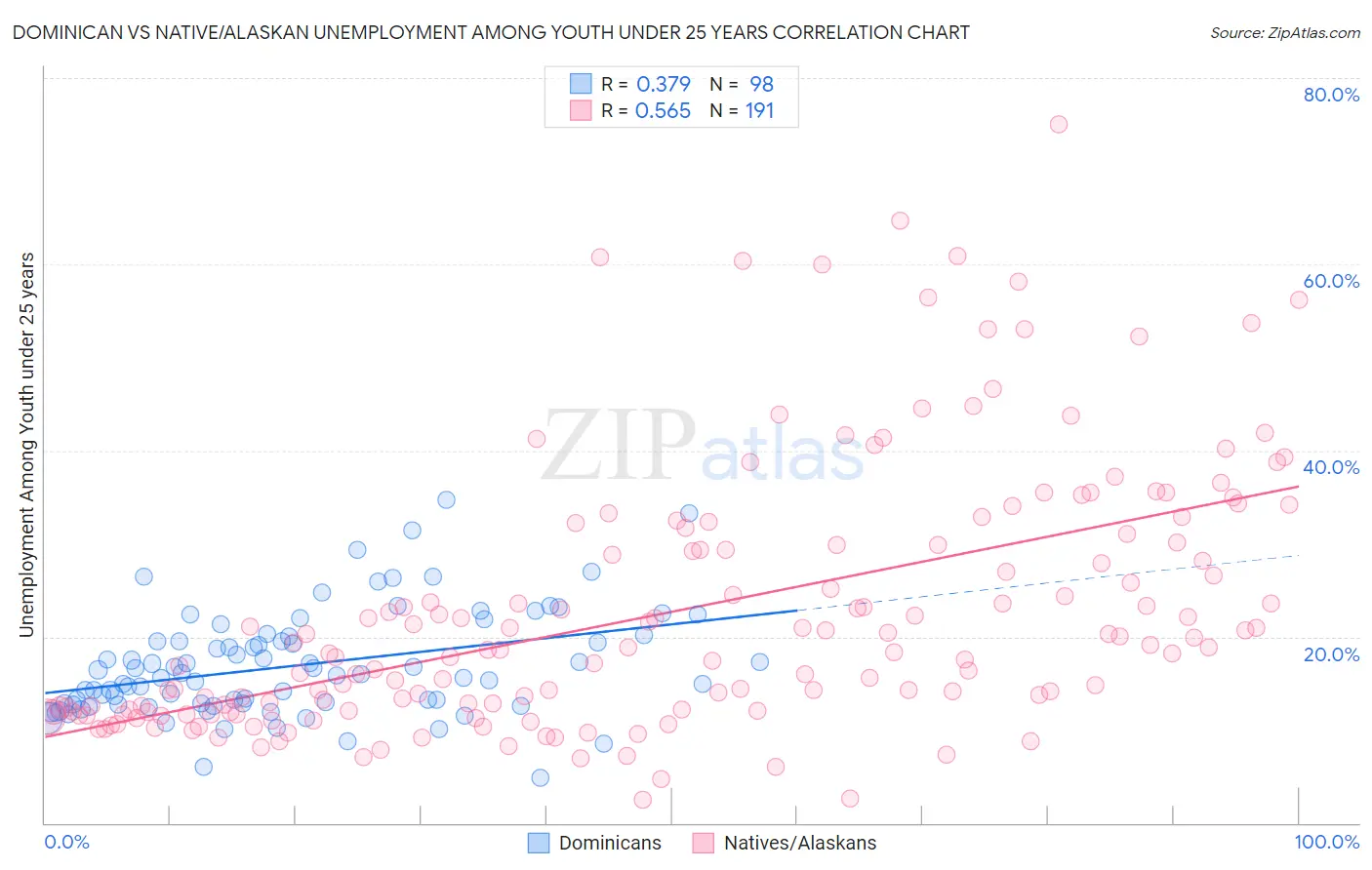 Dominican vs Native/Alaskan Unemployment Among Youth under 25 years