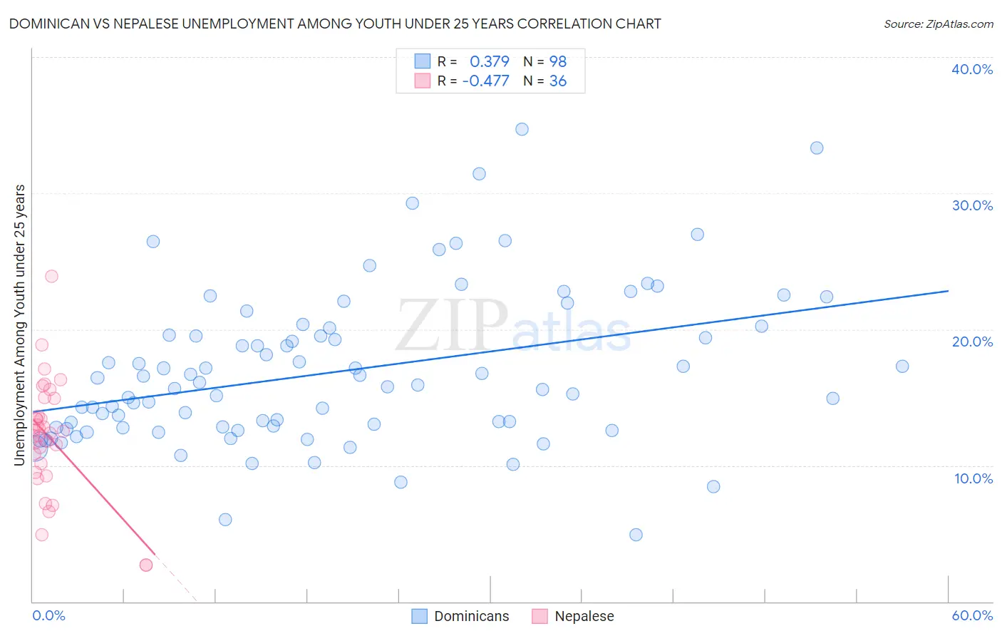 Dominican vs Nepalese Unemployment Among Youth under 25 years