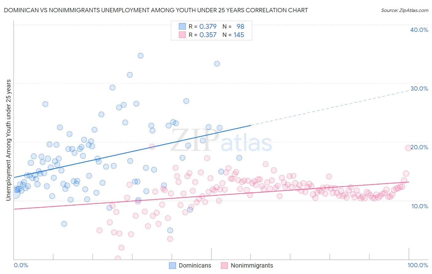 Dominican vs Nonimmigrants Unemployment Among Youth under 25 years