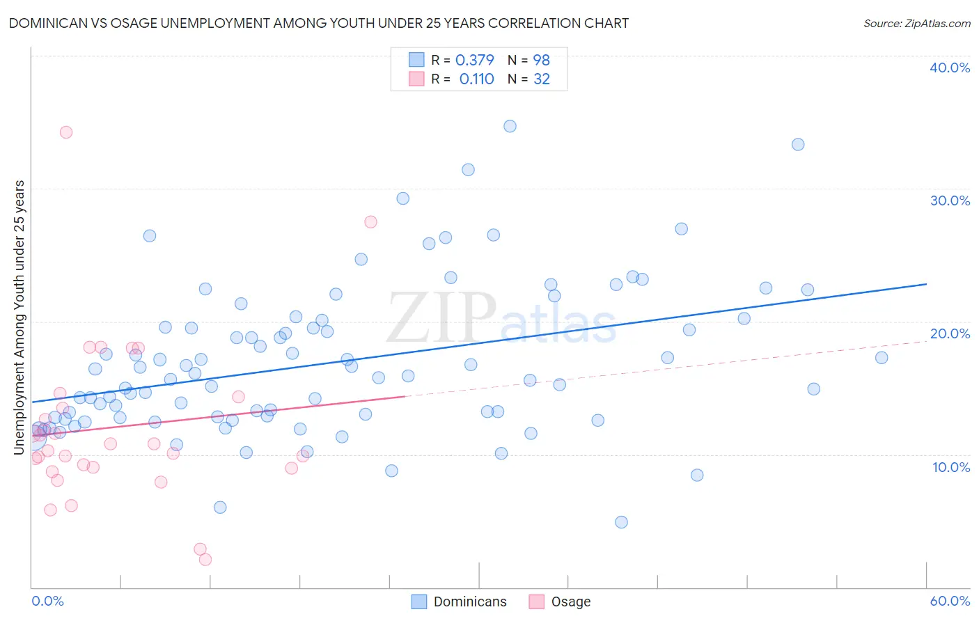 Dominican vs Osage Unemployment Among Youth under 25 years