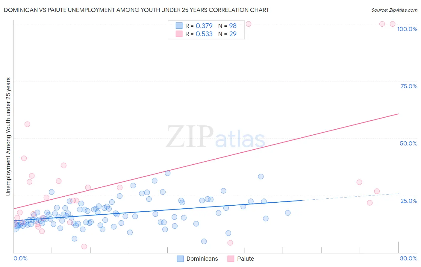 Dominican vs Paiute Unemployment Among Youth under 25 years