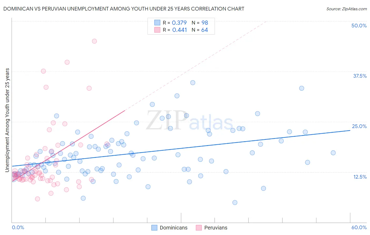Dominican vs Peruvian Unemployment Among Youth under 25 years