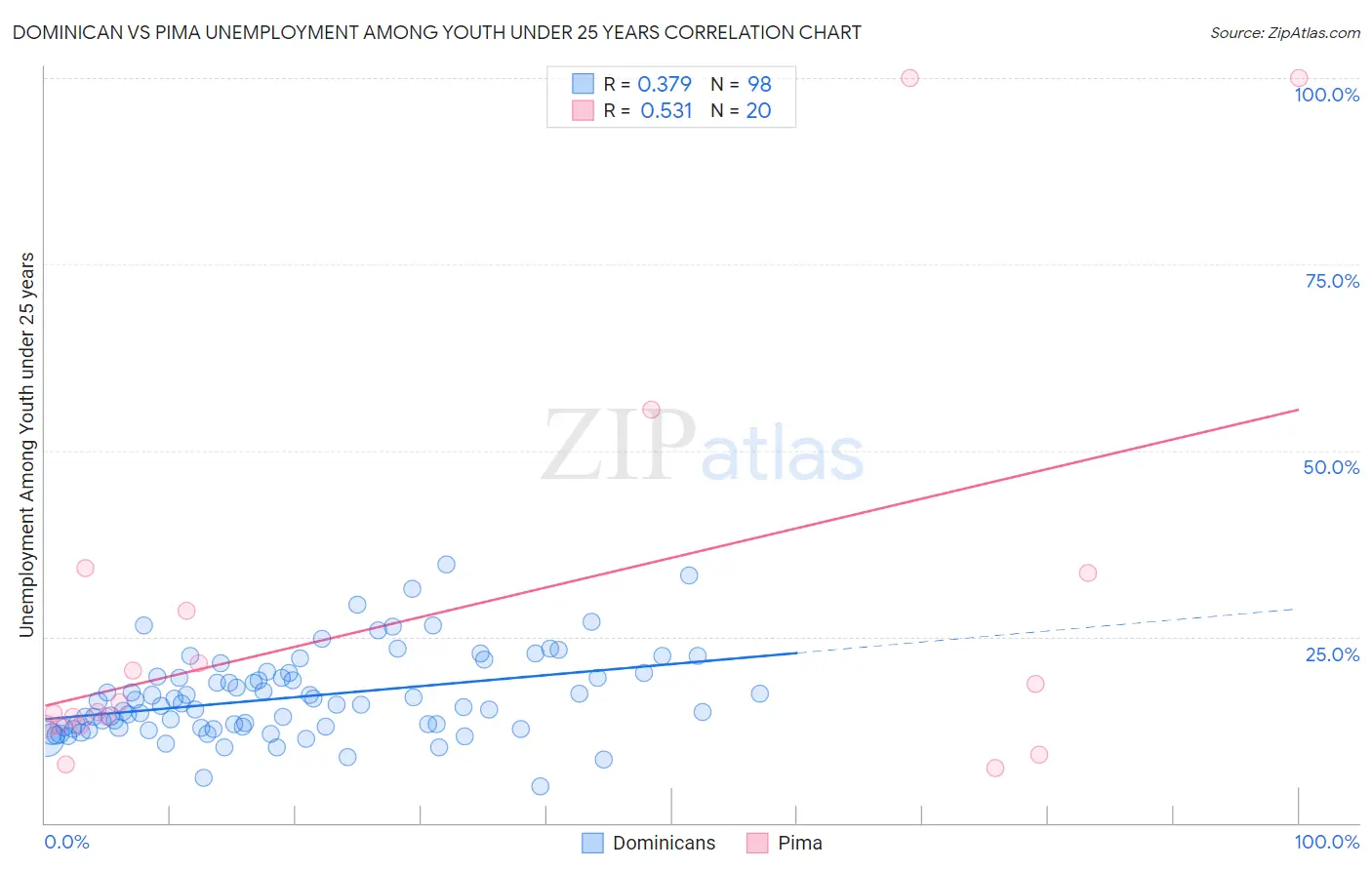 Dominican vs Pima Unemployment Among Youth under 25 years