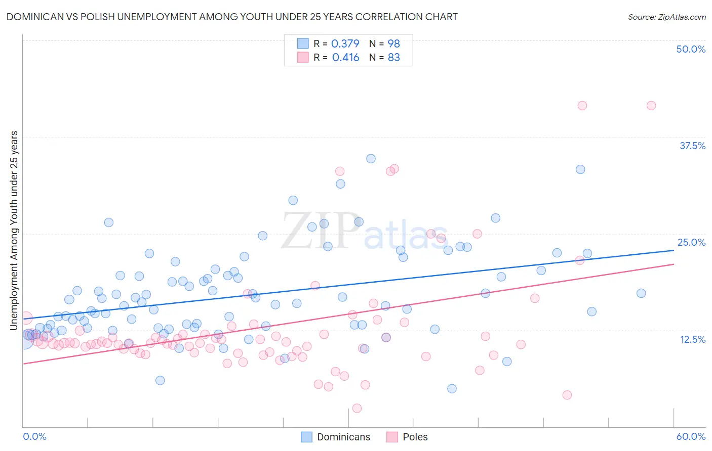 Dominican vs Polish Unemployment Among Youth under 25 years