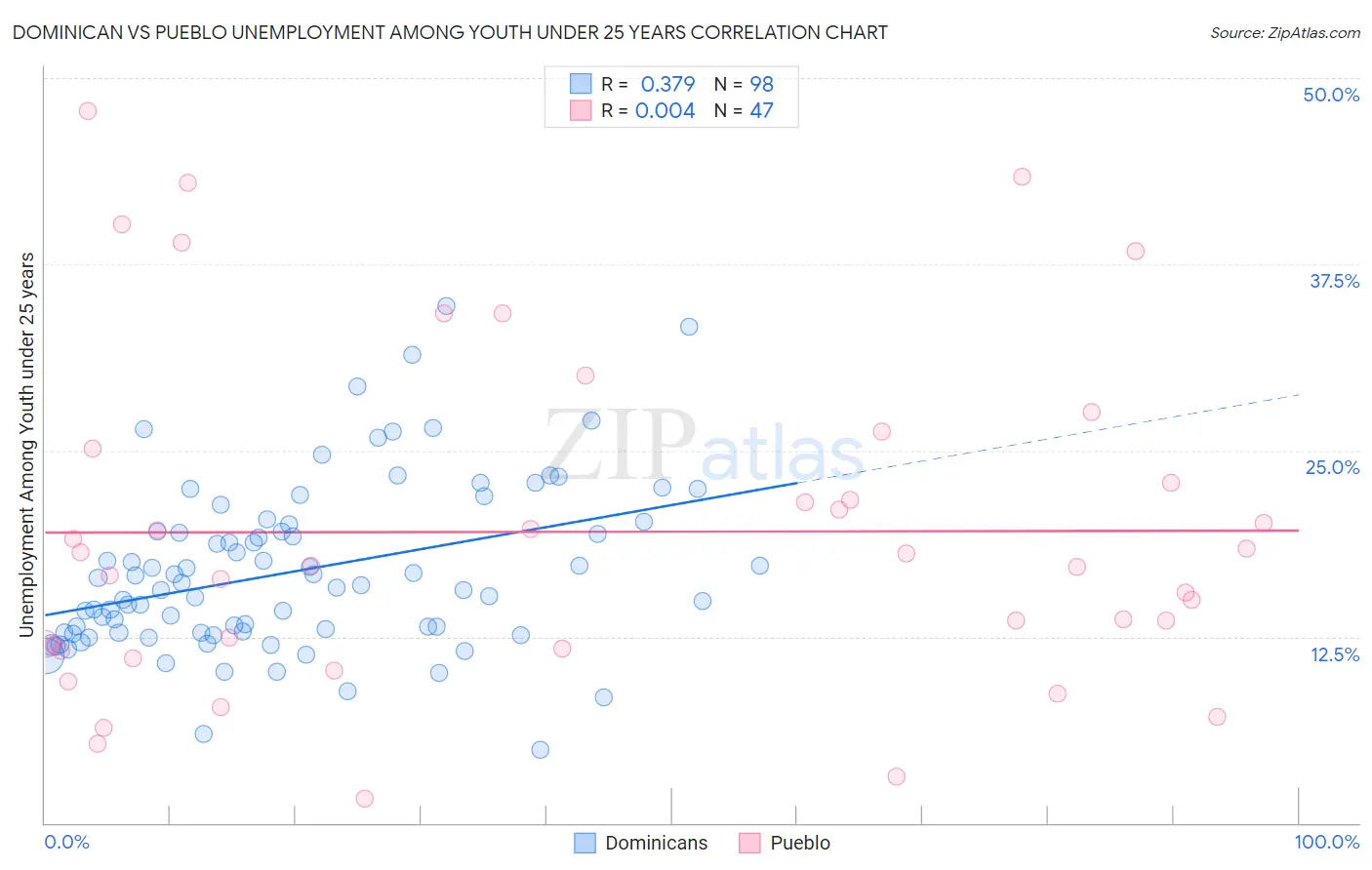 Dominican vs Pueblo Unemployment Among Youth under 25 years