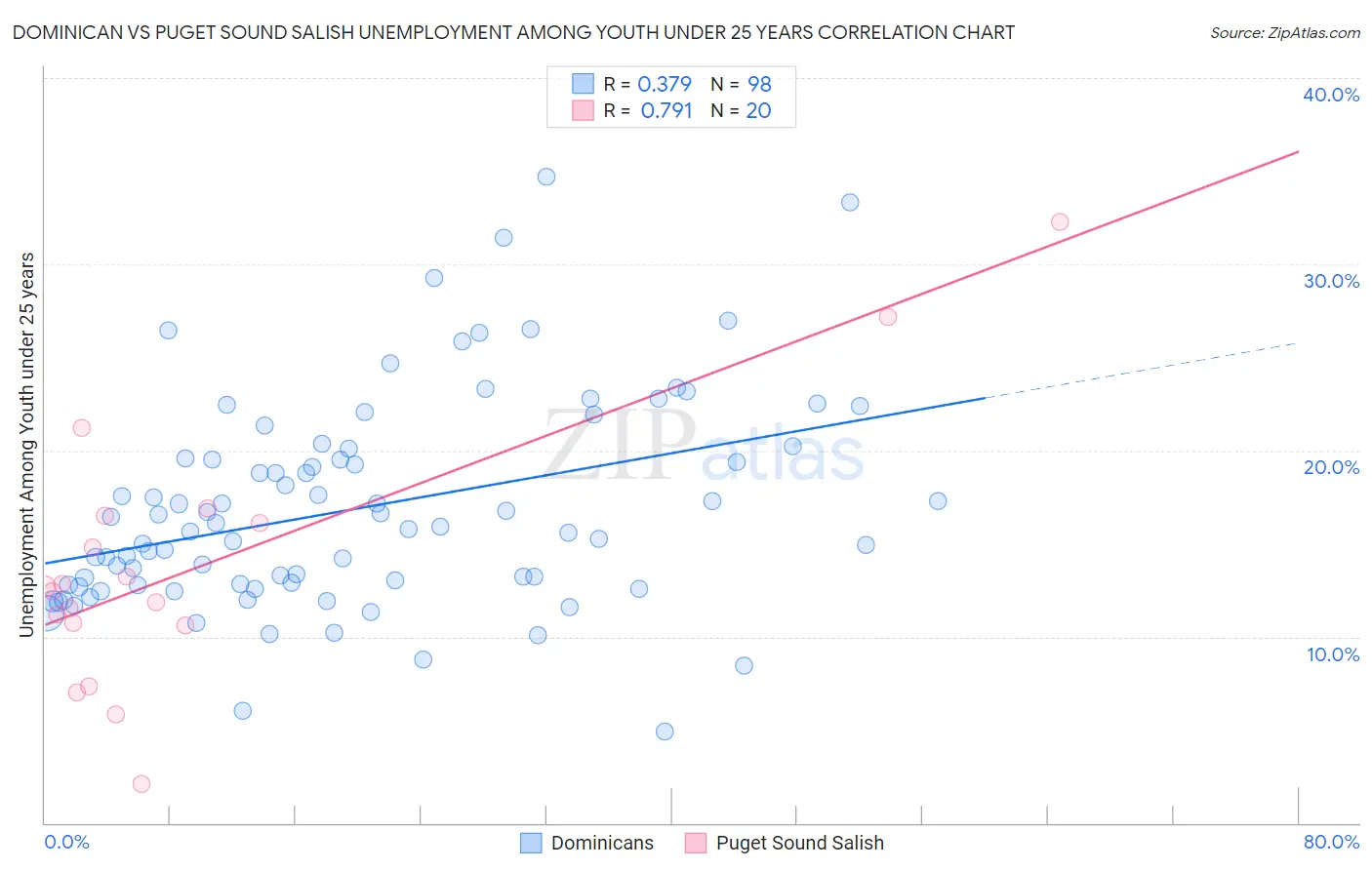 Dominican vs Puget Sound Salish Unemployment Among Youth under 25 years