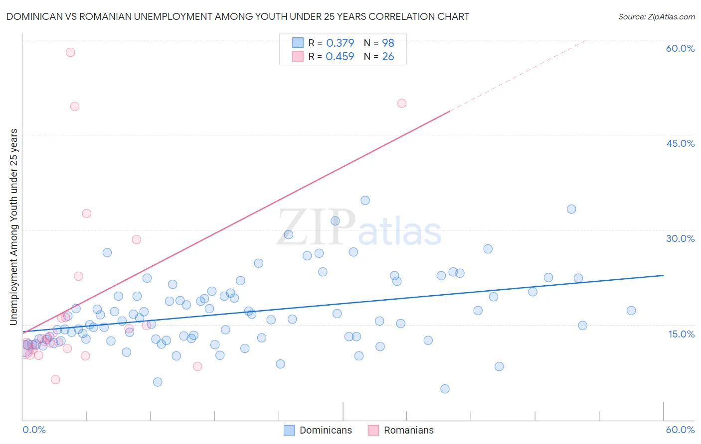 Dominican vs Romanian Unemployment Among Youth under 25 years