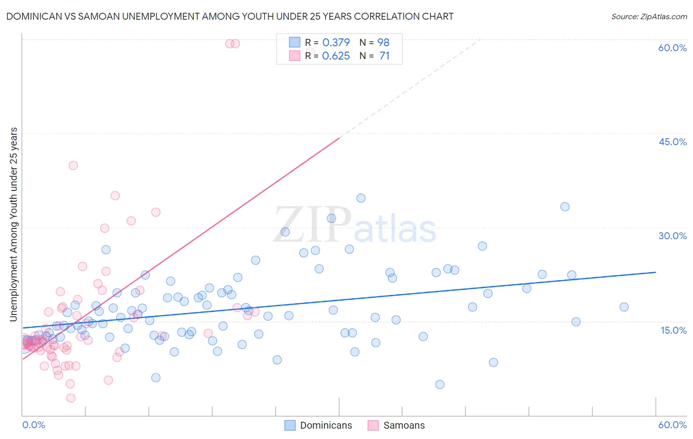 Dominican vs Samoan Unemployment Among Youth under 25 years