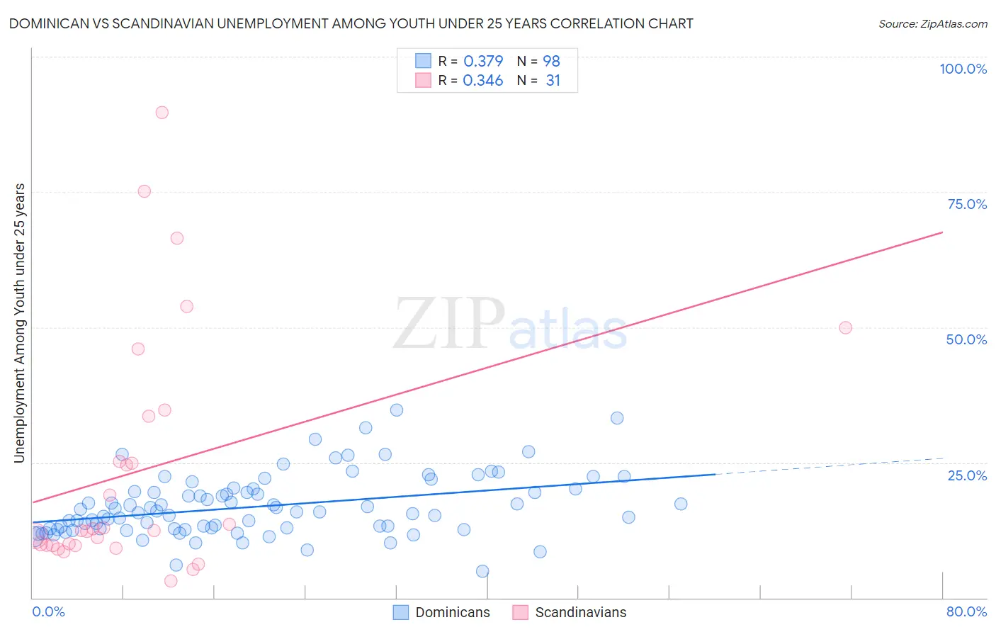 Dominican vs Scandinavian Unemployment Among Youth under 25 years