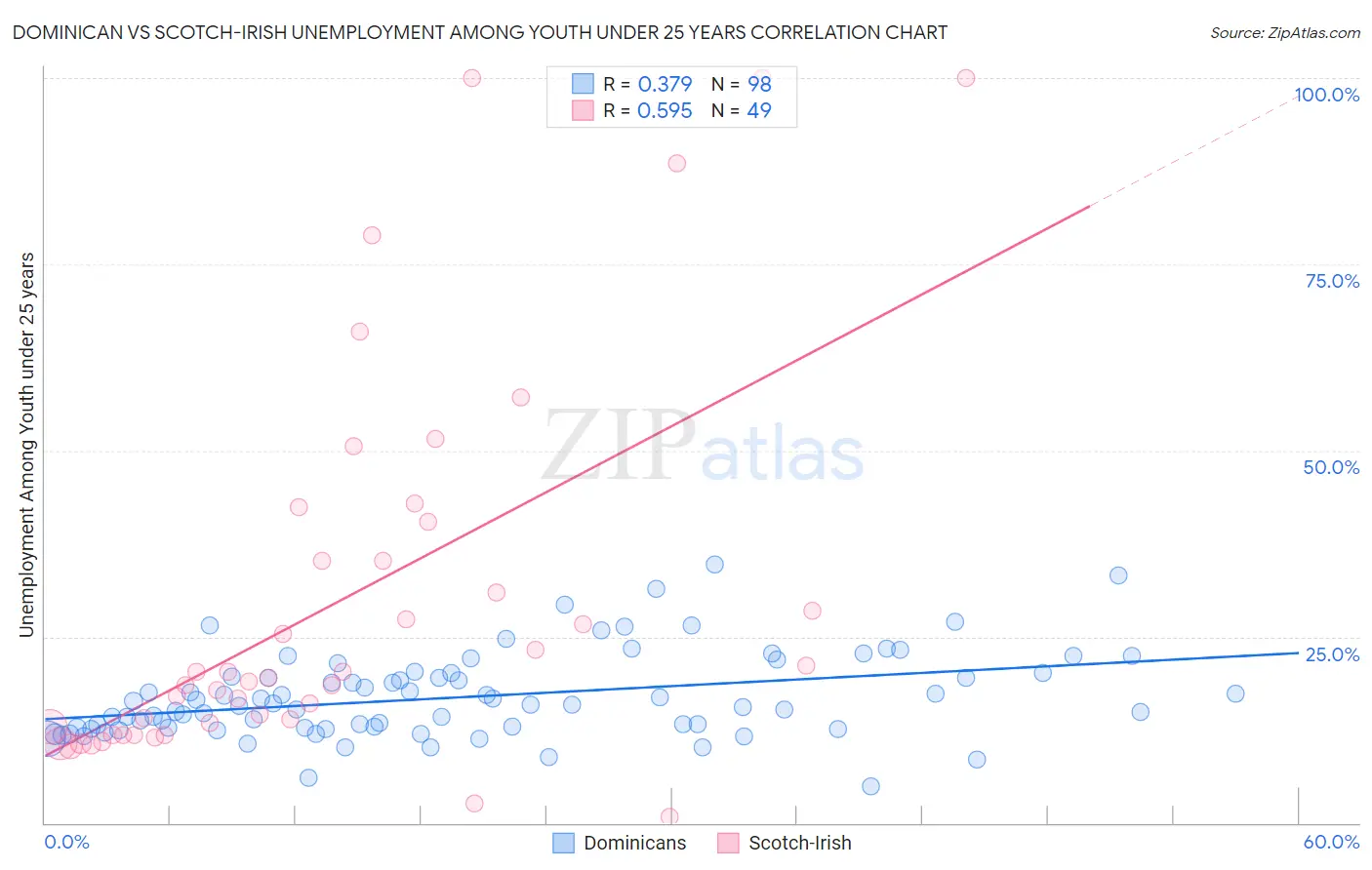 Dominican vs Scotch-Irish Unemployment Among Youth under 25 years