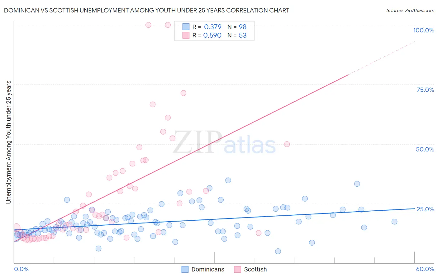 Dominican vs Scottish Unemployment Among Youth under 25 years