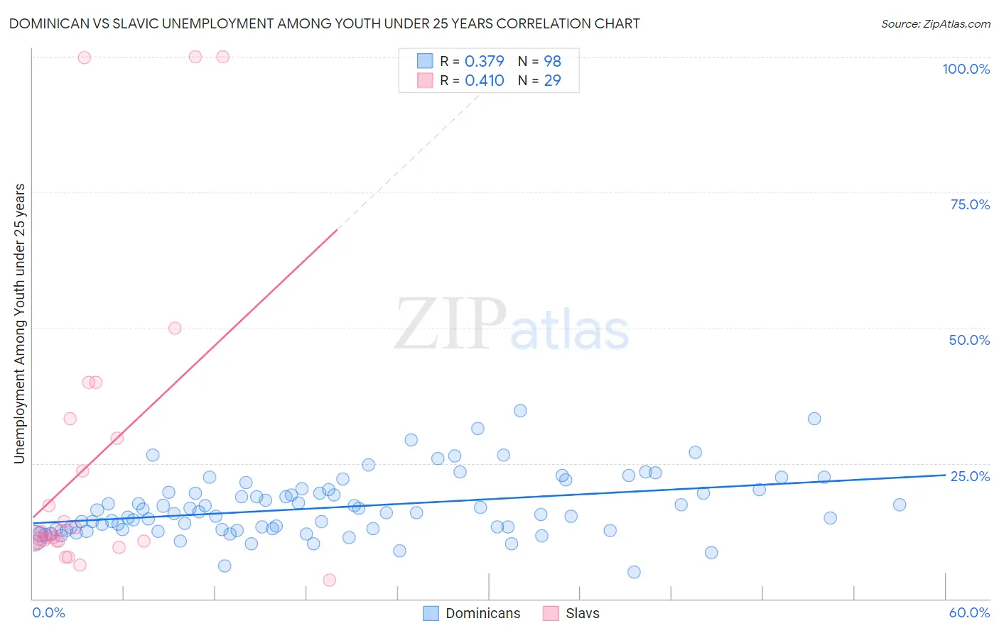 Dominican vs Slavic Unemployment Among Youth under 25 years