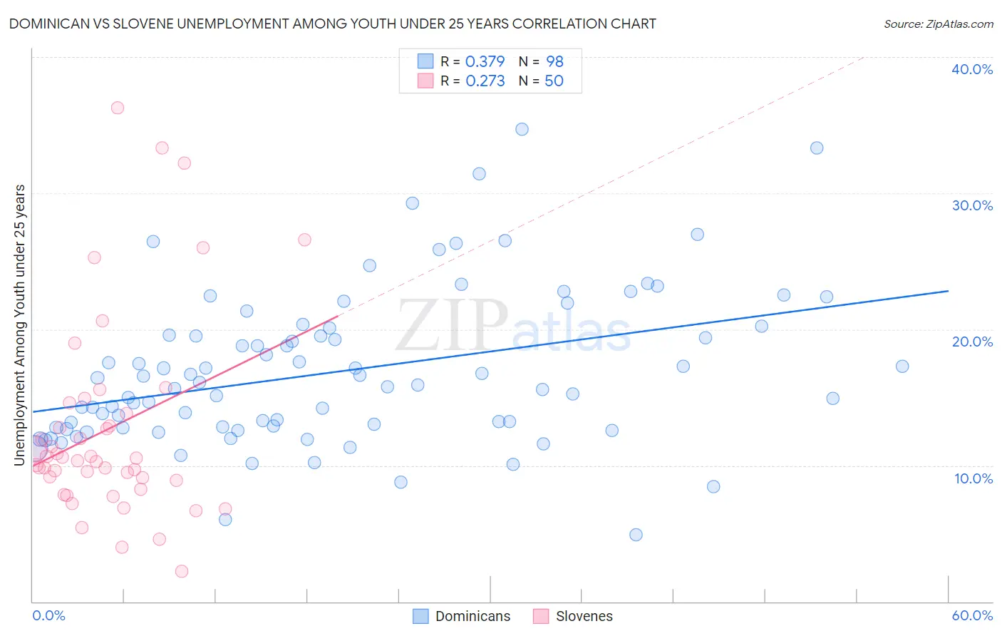 Dominican vs Slovene Unemployment Among Youth under 25 years